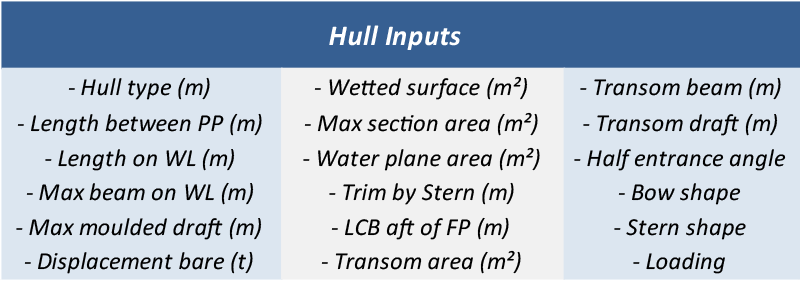 Table 2: Calculation Input datas